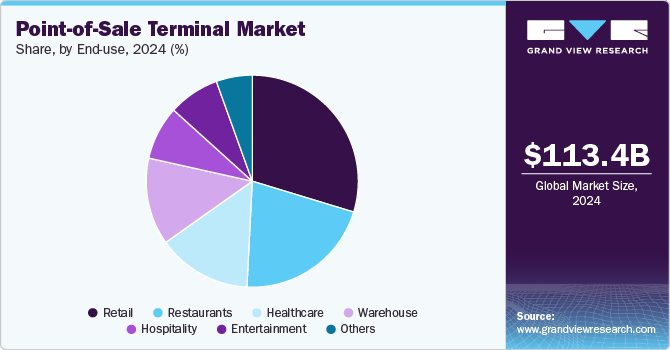 Point-of-Sale Terminal Market Share by End-use, 2024 (%)