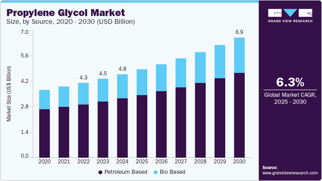 Propylene glycol market size was valued at USD 4,850.4 million in 2024 and is projected to grow at 6.3% CAGR to reach USD 6,975.8 million by 2030.