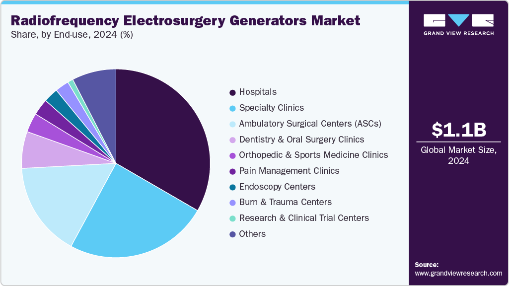 Radiofrequency Electrosurgery Generators Market Share