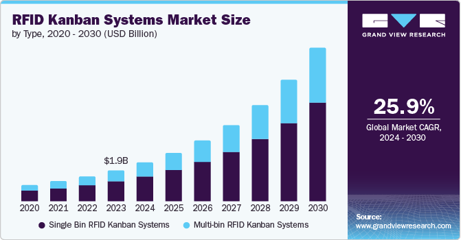 RFID Kanban Systems Market Size, 2024 - 2030