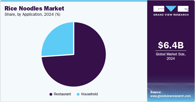 Rice Noodles Market Share, by Application, 2024 (%)