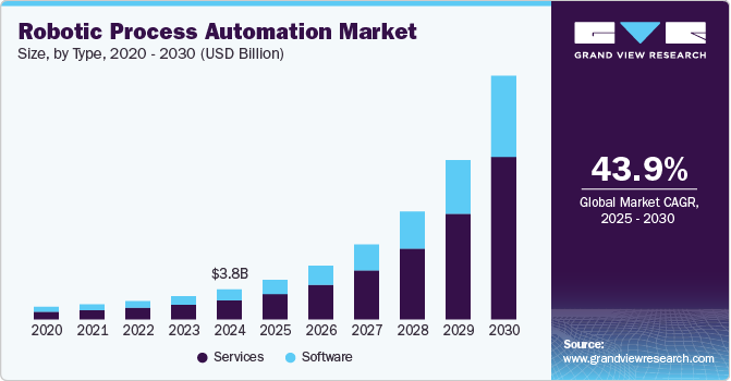 Robotic process automation market size and growth forecast (2020-2030)