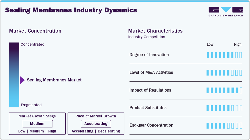 Sealing Membranes Industry Dynamics