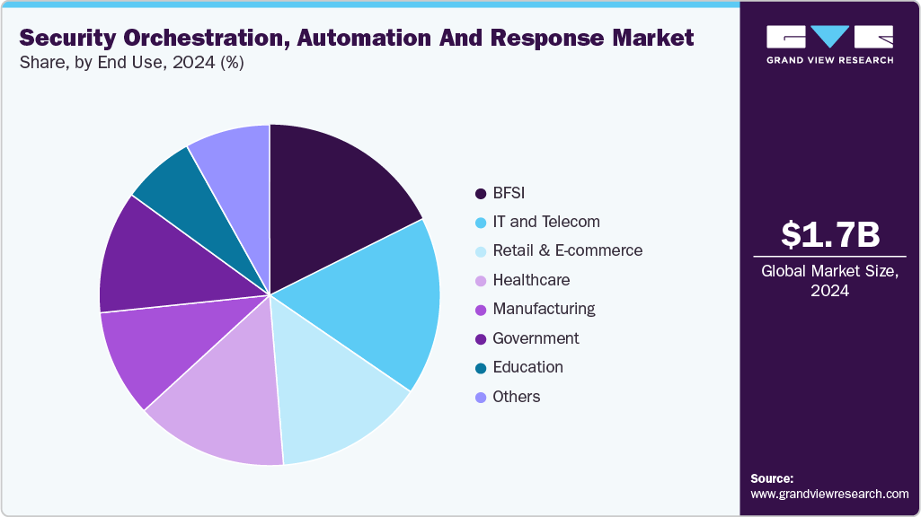 Security Orchestration, Automation, And Response Market Share