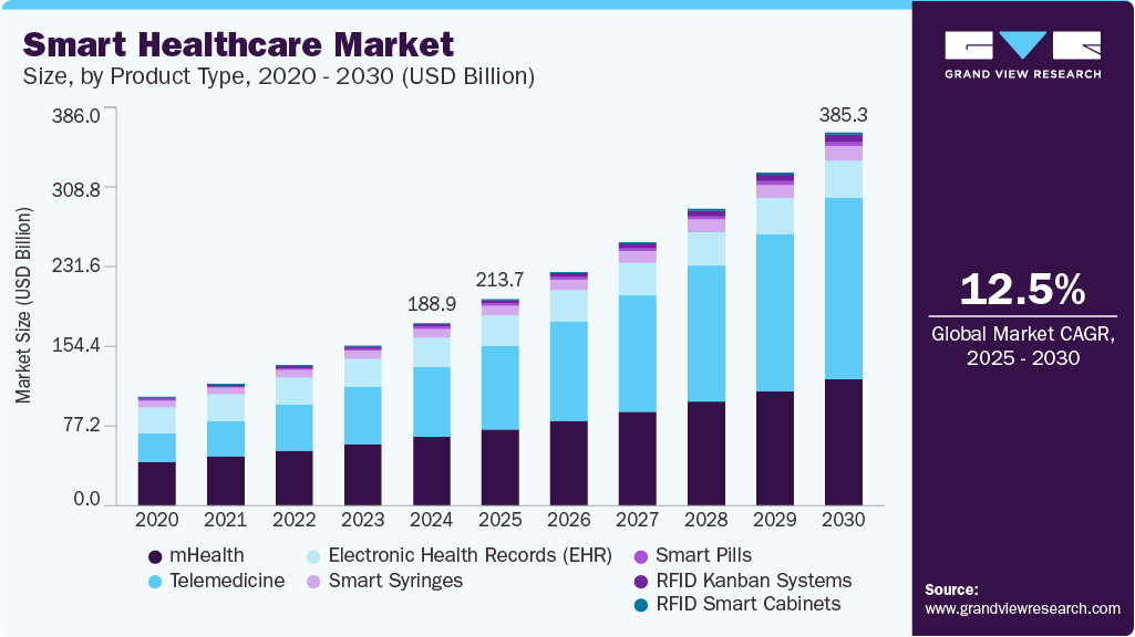Smart healthcare market size and growth forecast in USD billion with CAGR (2025-2030)