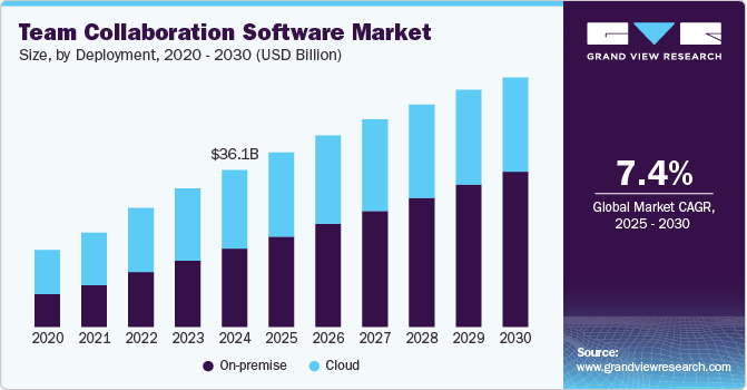 Team Collaboration Software Market Size, By Deployment, 2020 - 2030 (USD Million)