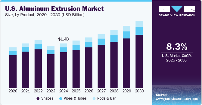 U.S. Aluminum Extrusion Market Size, By Product, 2020 - 2030 (USD Billion)