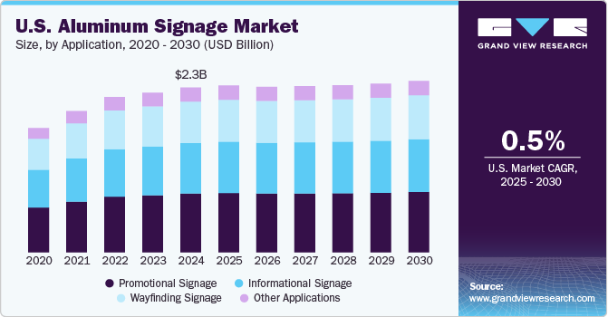 U.S. Aluminum Signage Market Size, By Application, 2020 - 2030 (USD Billion)