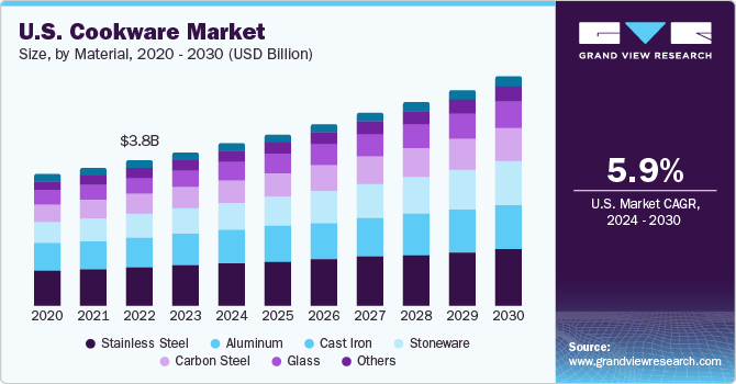 U.S. cookware market size and growth rate, 2024 - 2030