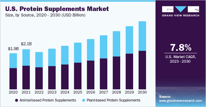 U.S. Protein supplements market size and growth forecast (2020-2030)