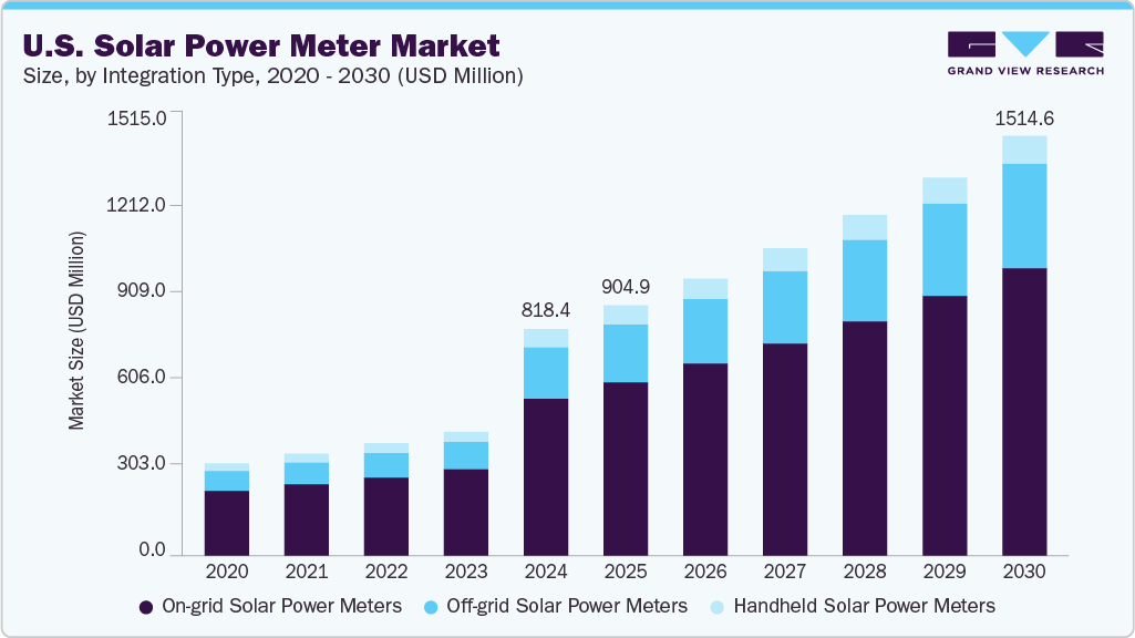 U.S. solar power meter market size and growth forecast (2020-2030)
