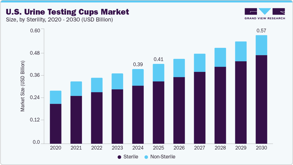 U.S. urine testing cups market size and growth forecast (2020-2030)