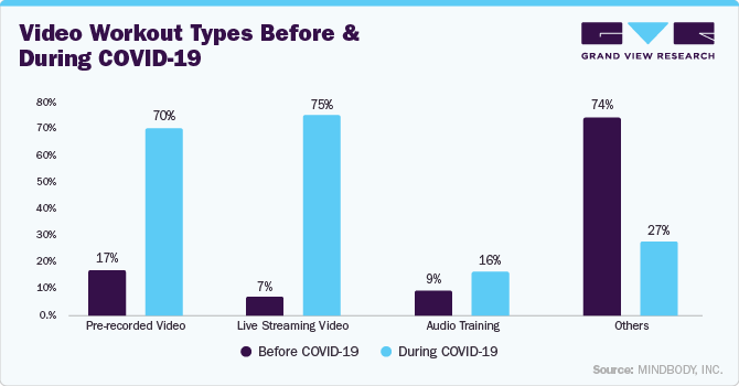 Video Workout Types Before and During COVID-19